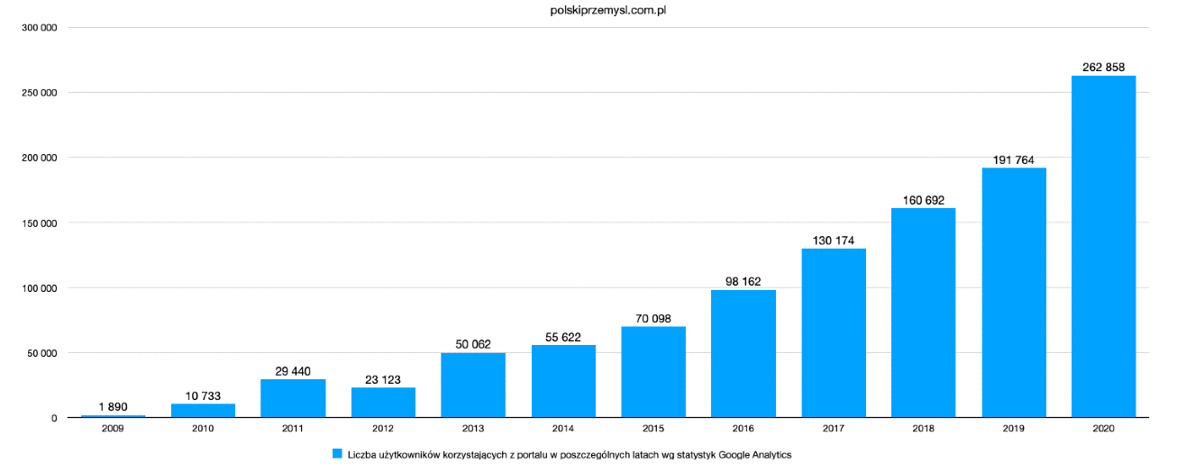 statystyki w latach industryinsider.eu 2009-2020