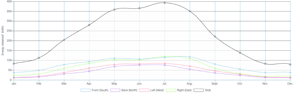 Prognoza produkcji energii z poszczególnych fotowoltaicznych ścian carportu w kWh: ściana zachodnia - kolor czerwony, ściana wschodnia - kolor zielony, ściana frontowa (południowa) - kolor niebieski, ściana tylna (północna) - kolor fioletowy, całkowity uzysk energii - kolor czarny. Fot. Saule Technologies