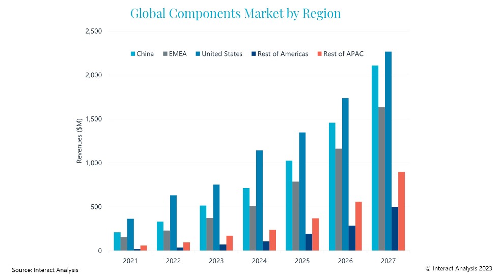 Global-Components-Market-By-Region