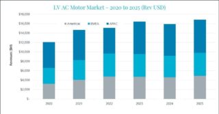 Low voltage AC motors market grew 21.5% by revenue in 2021