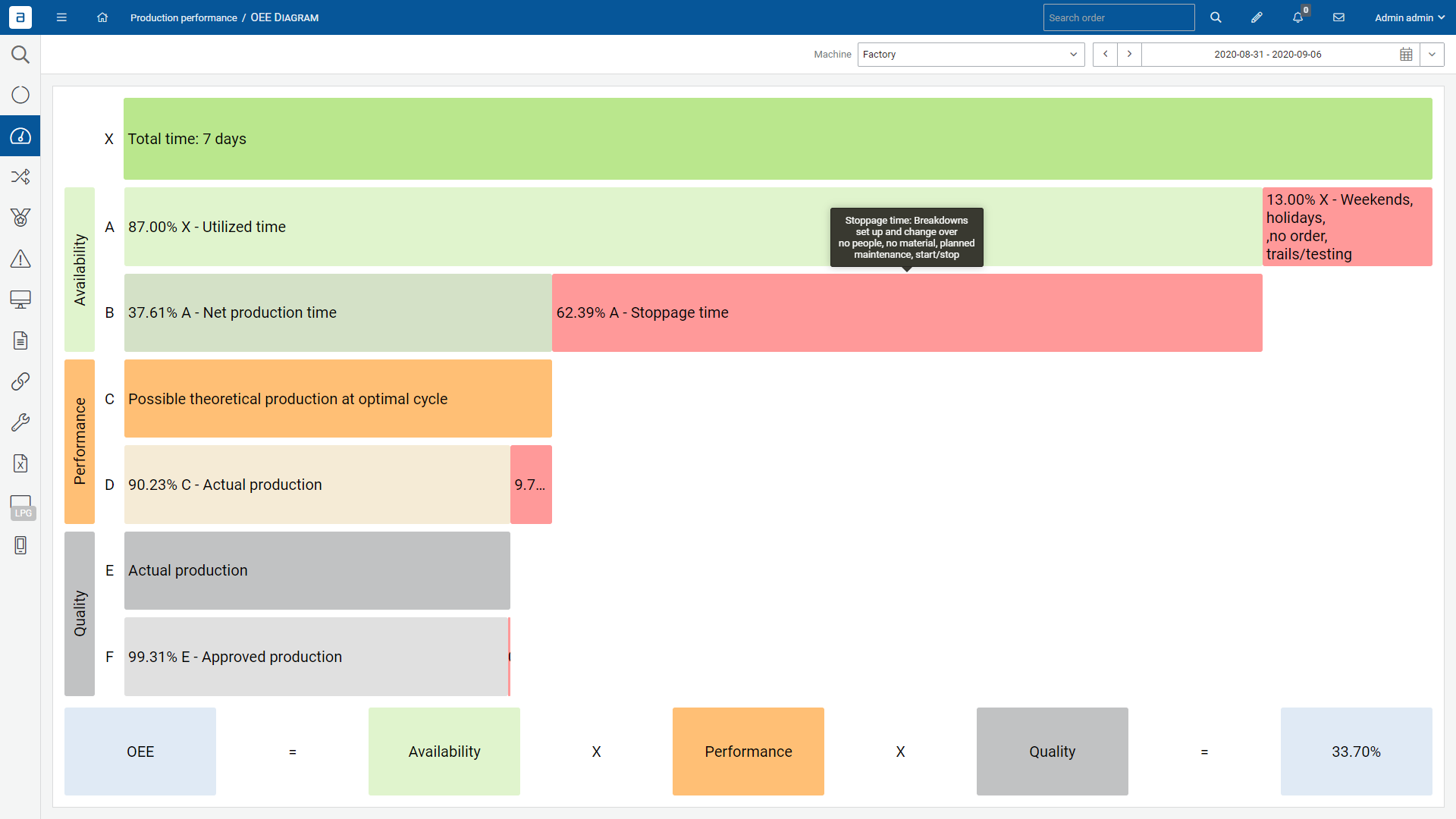 OEE Performance Monitoring (OEE) System screenshot – OEE calculations