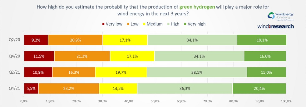green hydrogen in wind energy