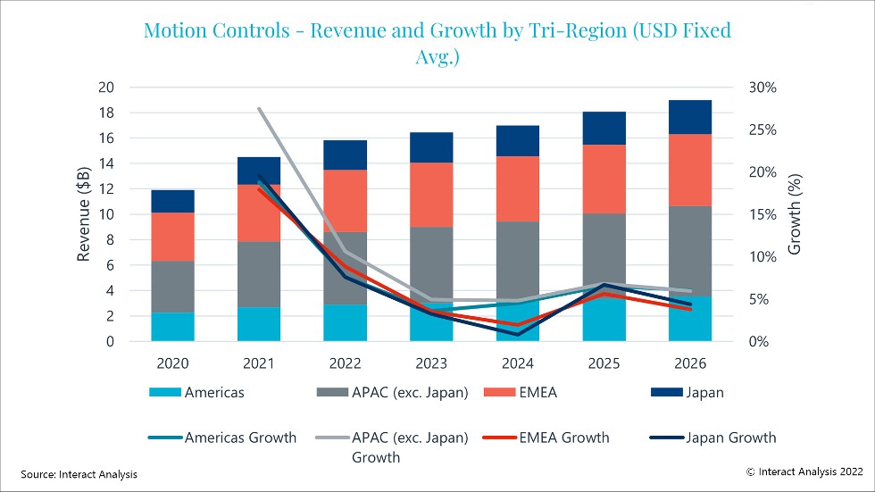 motion controls global market revenue