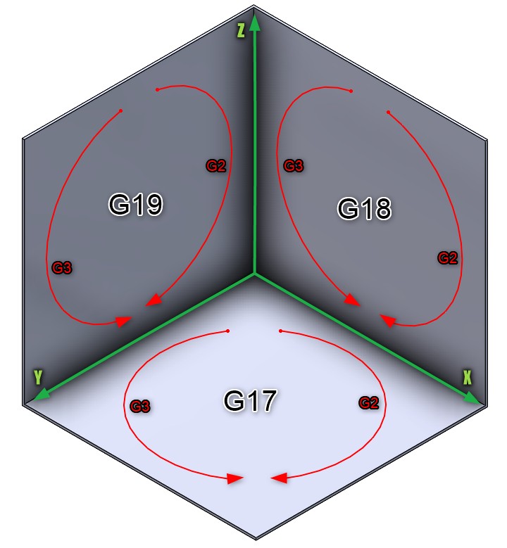 Figure 5: Determination of G2/G3 arc direction for milling on specific working planes