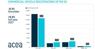 Commercial vehicle registrations: +9.6% in 2021; -8.4% in December