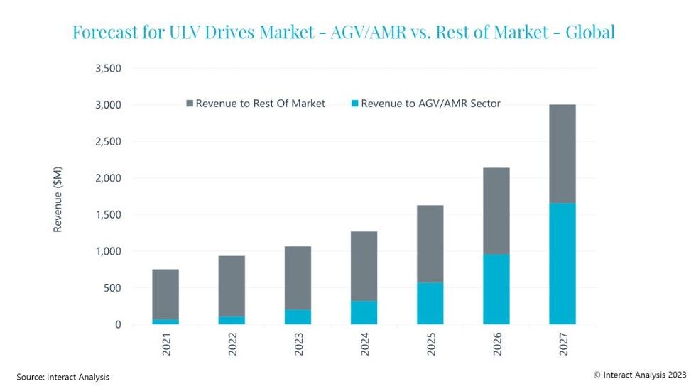 Forecast ULV Drives Market