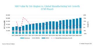 Global manufacturing output CAGR of 3% to 2027