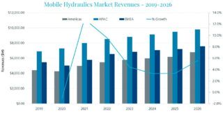 Mobile hydraulics market reaches $18.7bn in 2021
