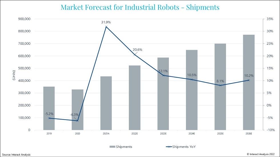 Industrial Robots PR Graph