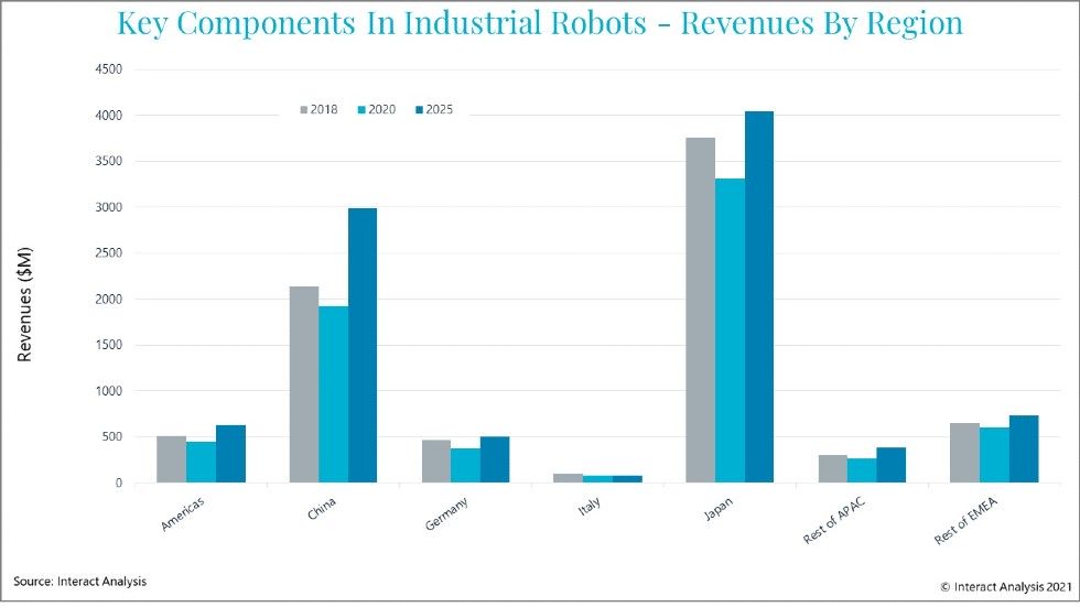 Key-Components-In-Industrial-Robots-Revenues-By-Region