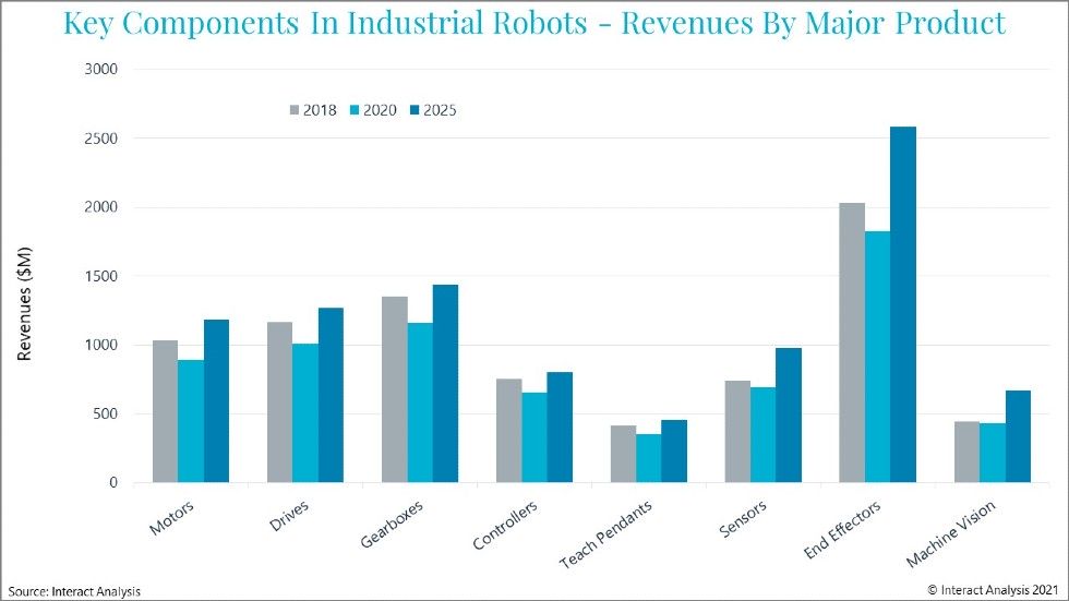 Key-Componets-In-Industrial-Robots-Revenues-By-Major-Poduct