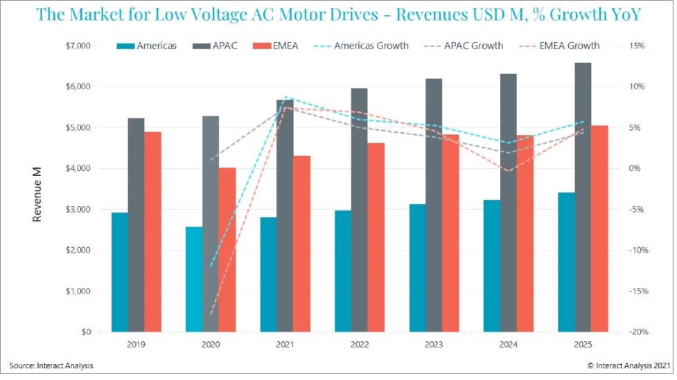 LV drives market in 2021