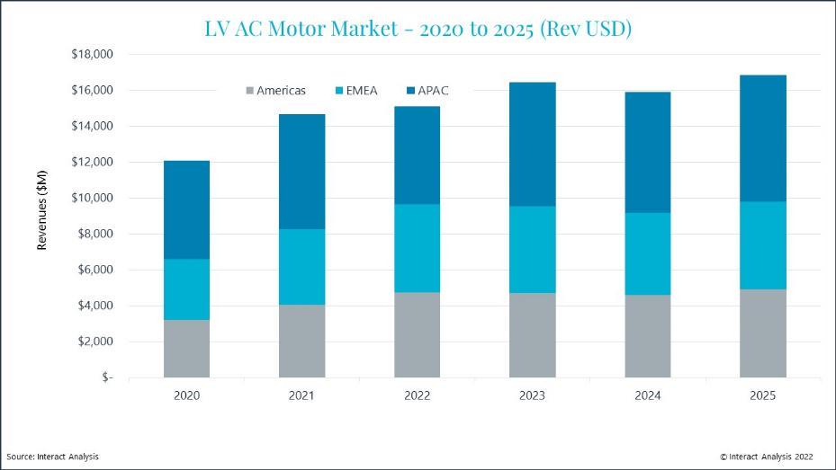 Low voltage AC motors market