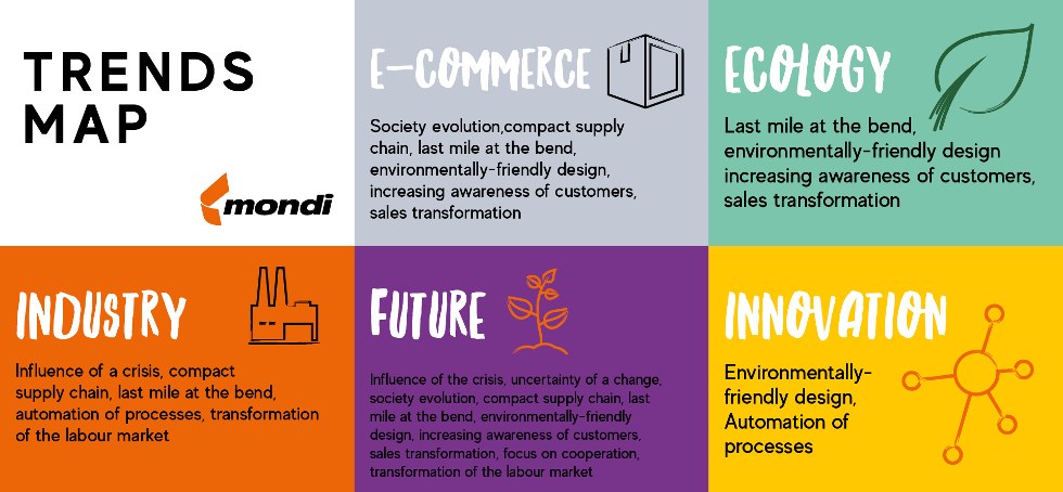 Mondi trends map