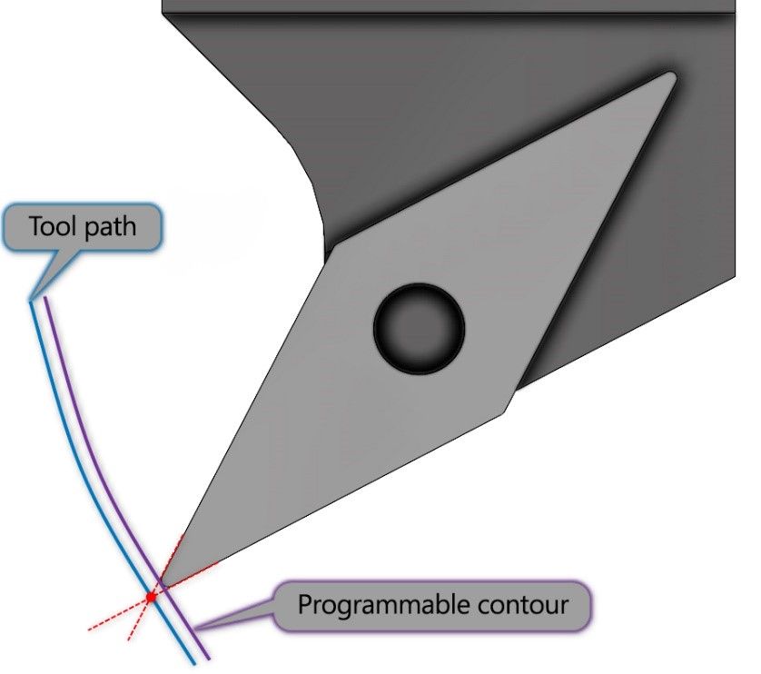 Figure 10 Tool radius compensation using lathe machining as an example