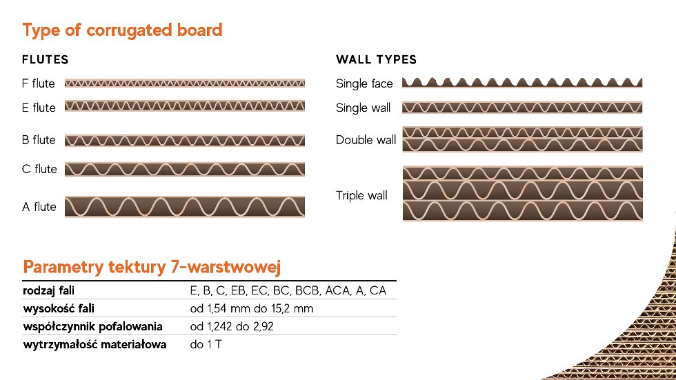 Parameters of 7 layer board