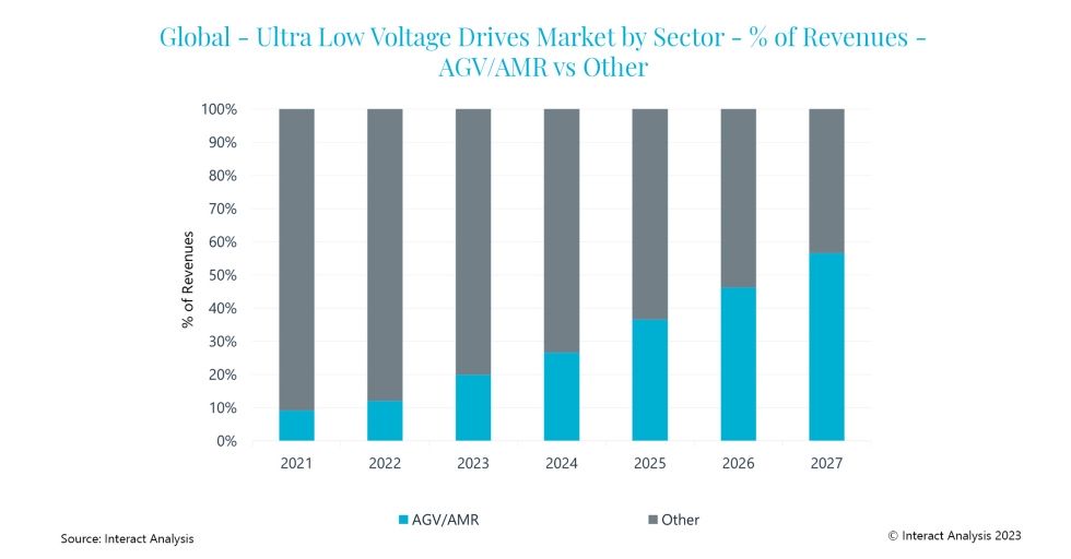 The AGV/AMR sector is driving revenue growth for ultra-low voltage drives