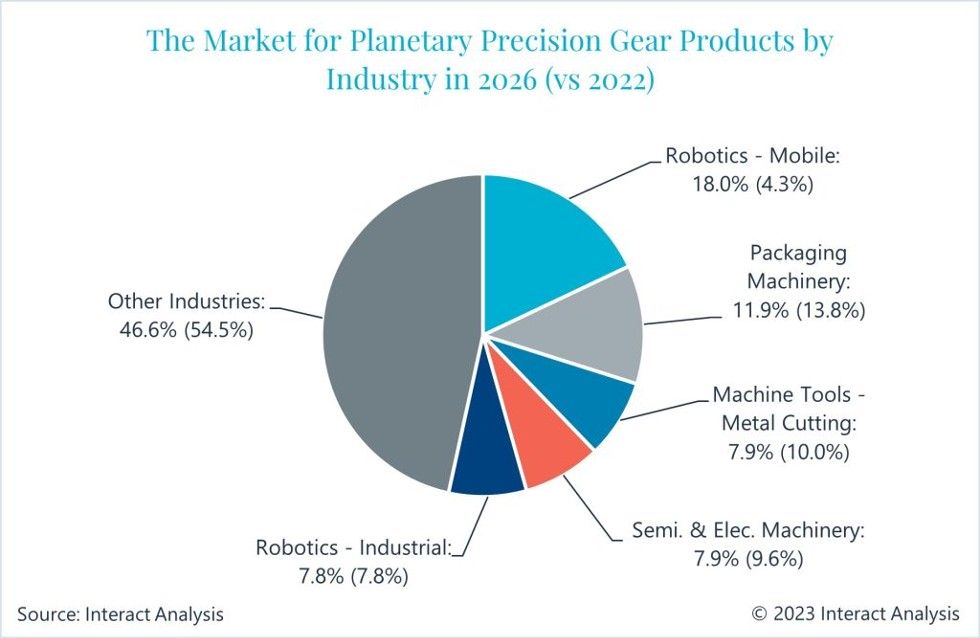 Packaging machinery is currently the largest market for planetary gear products, but mobile robots is the fastest-growing
