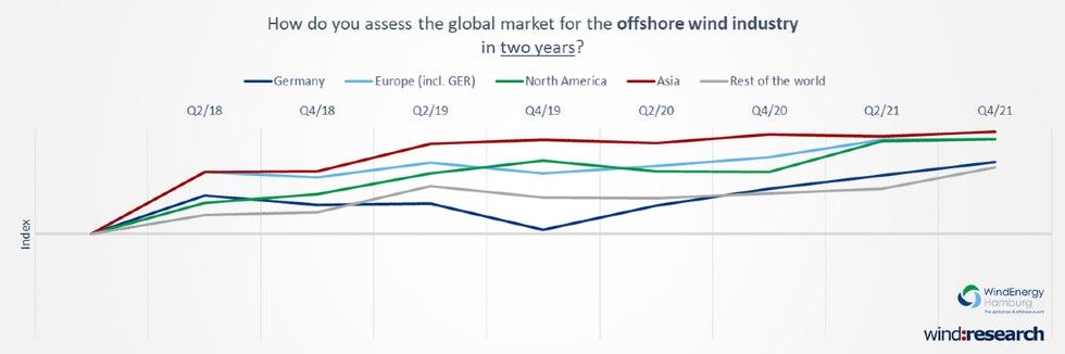 global market offshore