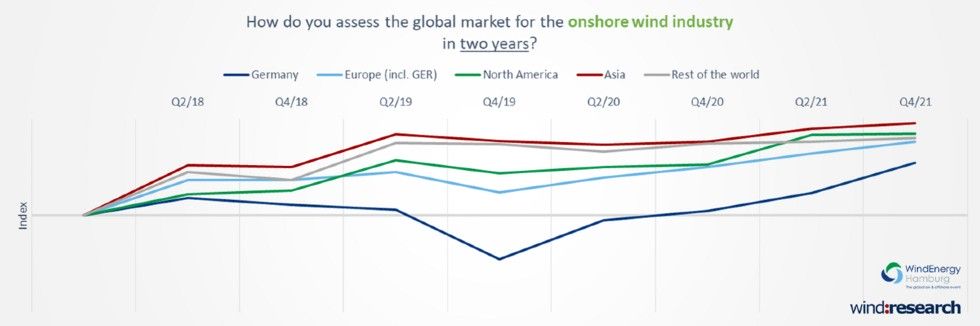 global market onhore