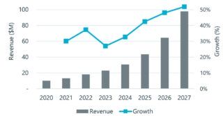 Linear smart conveyance technology – market report 2023