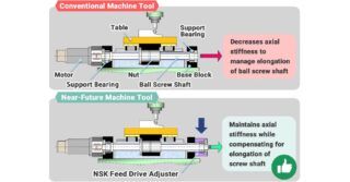 NSK Feed Drive Adjuster™ — a new paradigm in feed drive design that evokes an exciting future in machine tool technology