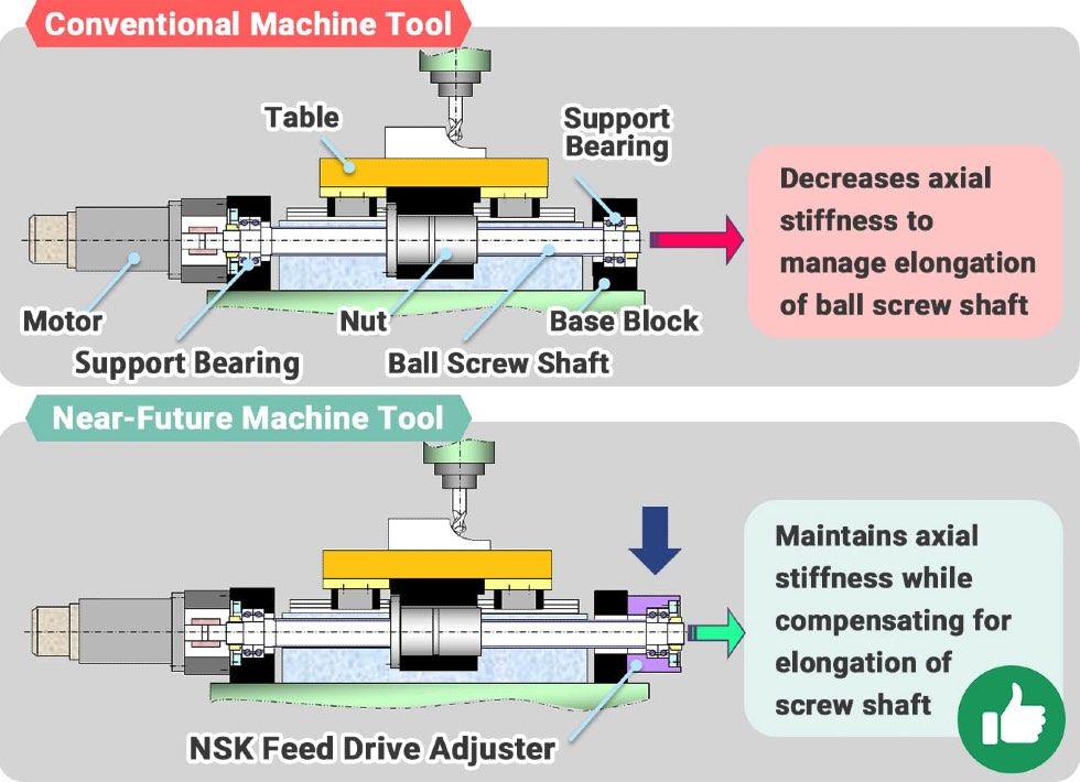 Comparison of ball screw feed system