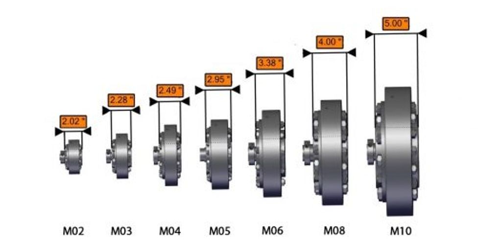 Onvio Cycloidal Gearboxes showing Axial length / Illustration: Onvio