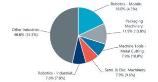 Mobile Robots will become the #1 Industry for Planetary Precision Gear Products by 2026