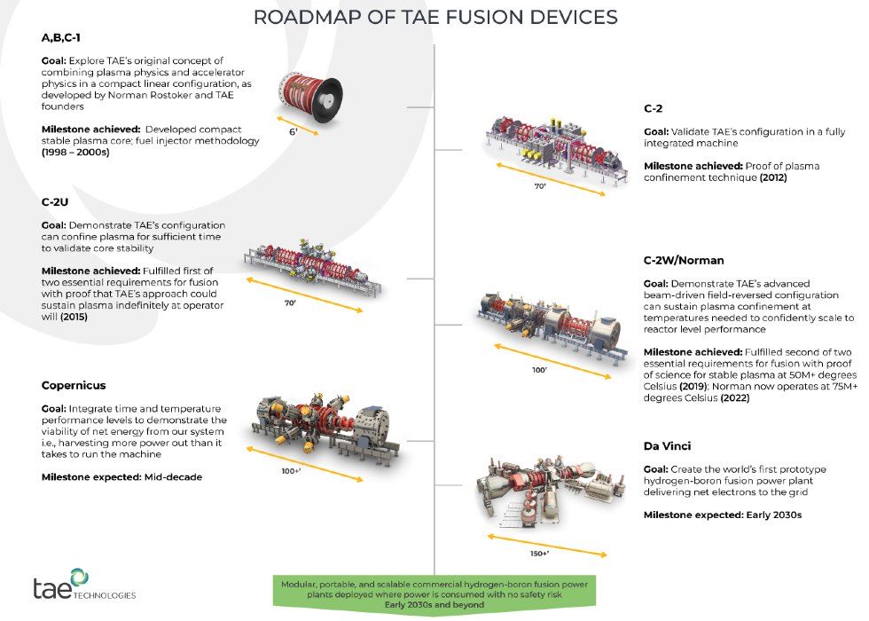 roadmap of the fusion devices