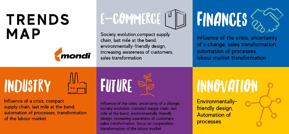 trends map for packaging industry